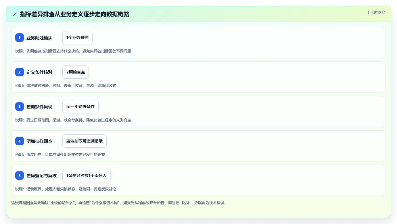 运营数据工作指南：用工具对比解决指标口径问题