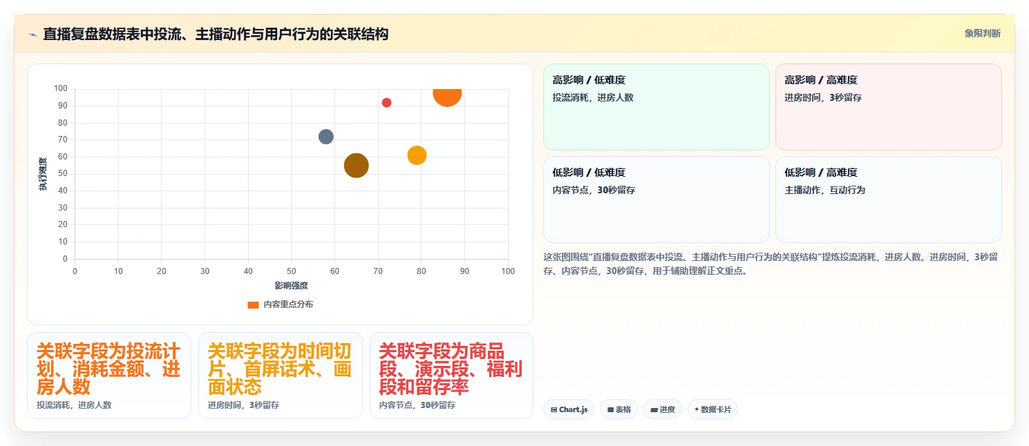直播数据复盘：主播数据视角：用投流效率验证提升用户停留