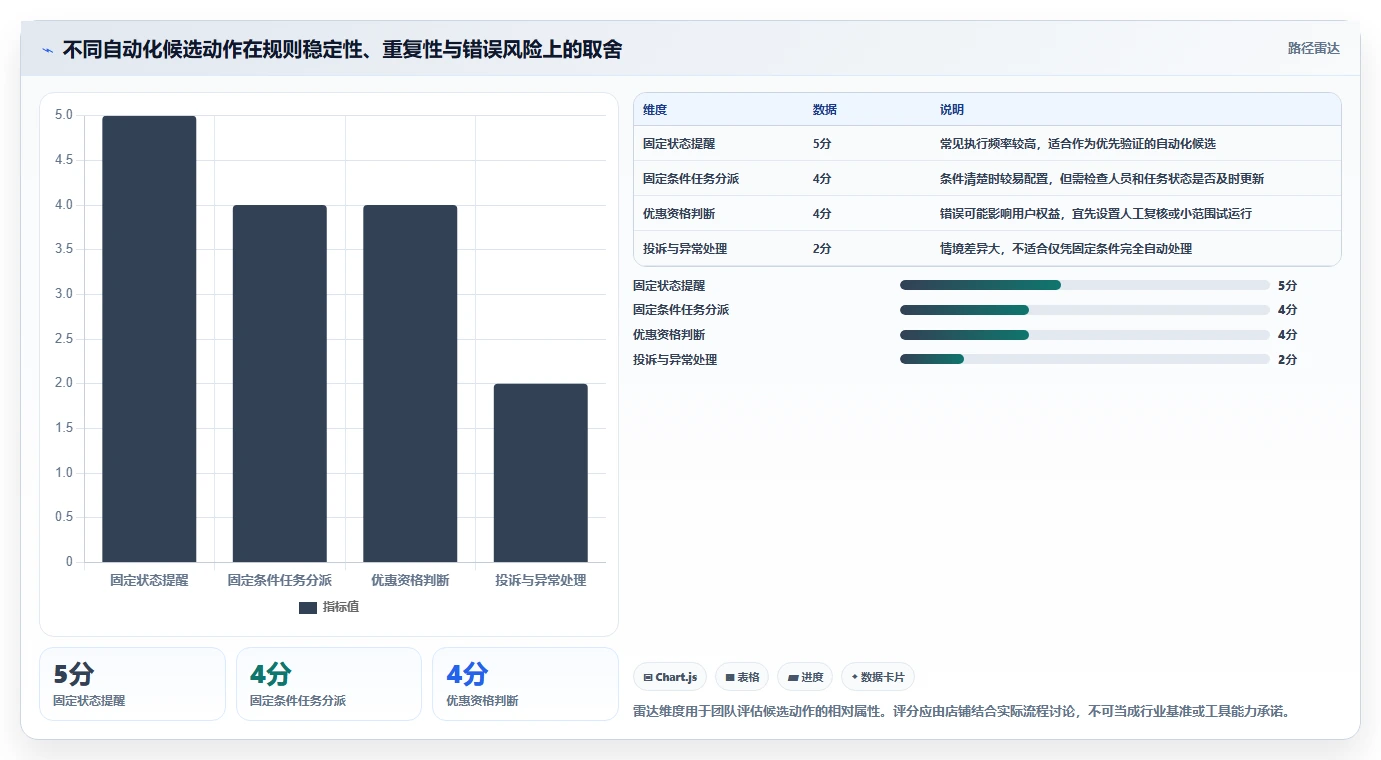店铺运营包括哪些方面规划方法：活动运营与自动化方案如何衔接