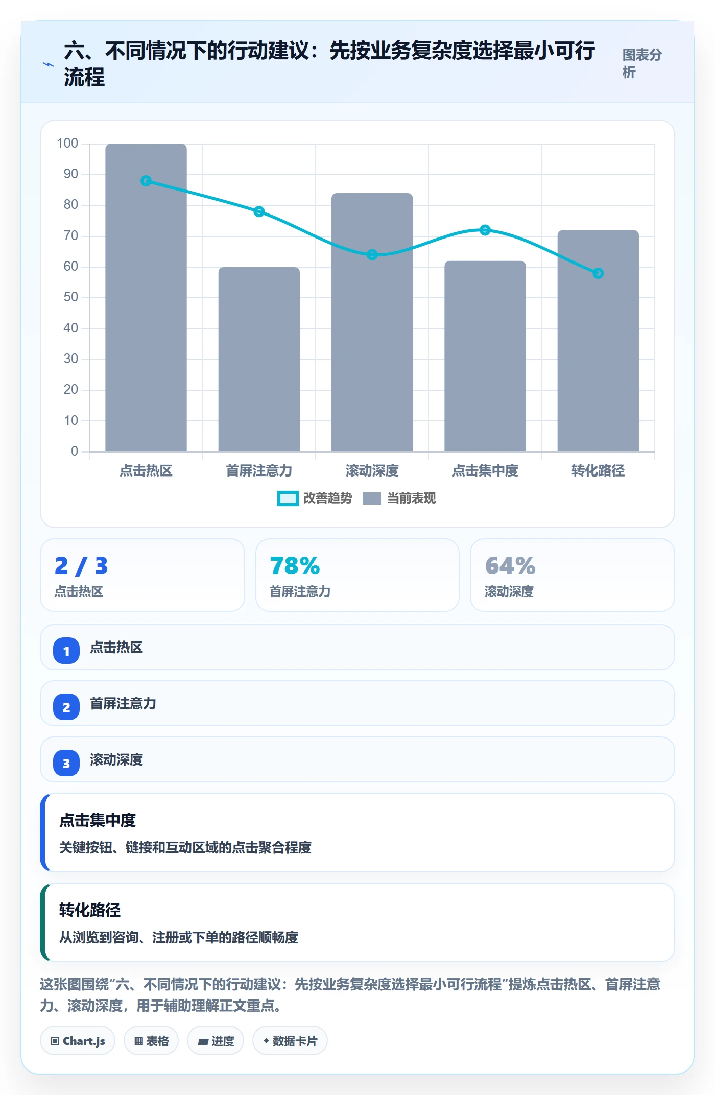 六、不同情况下的行动建议：先按业务复杂度选择最小可行流程