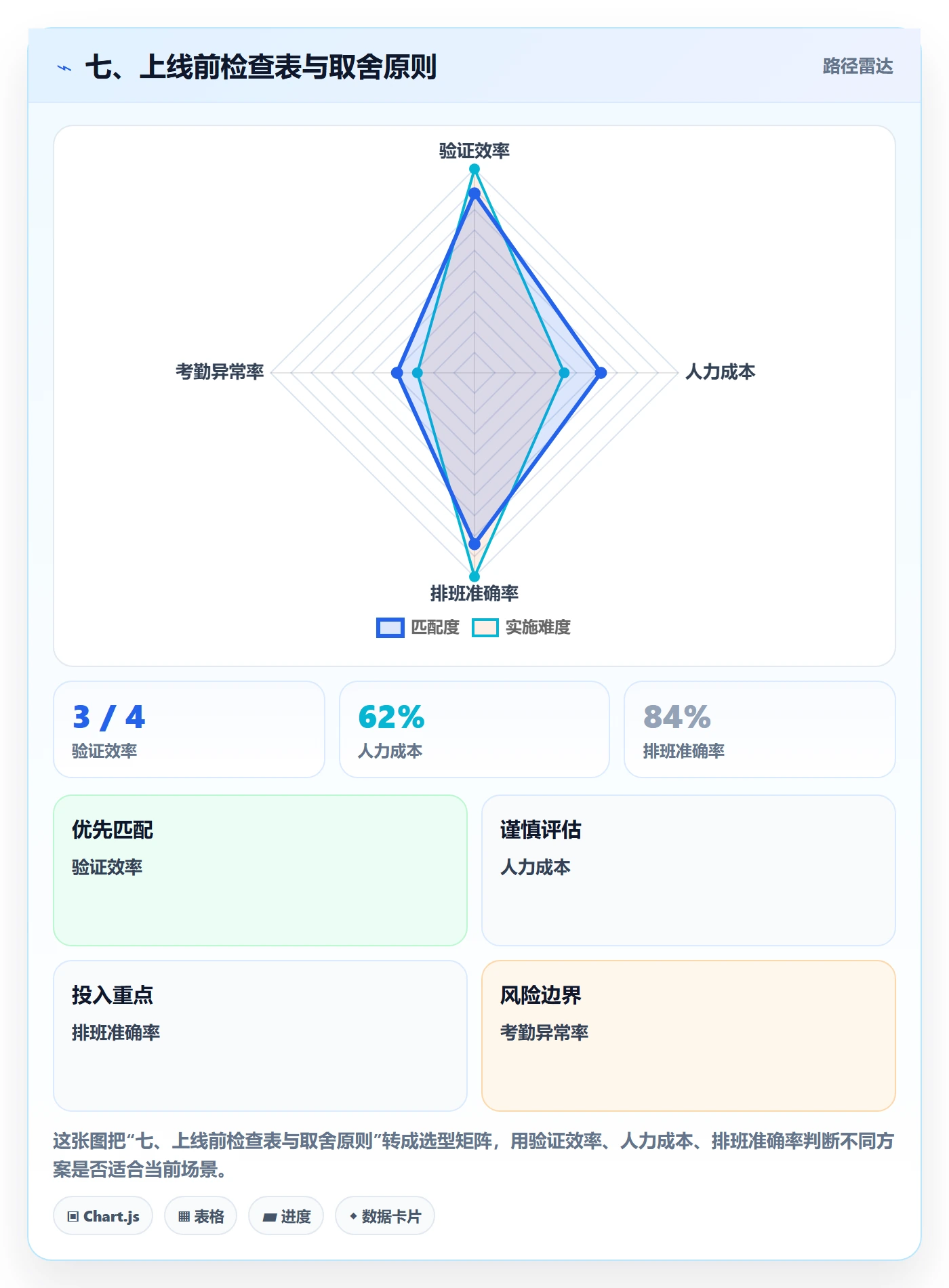 七、上线前检查表与取舍原则