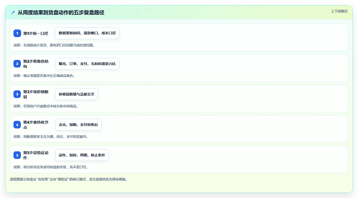 直播数据复盘：直播负责人复盘框架：周度复盘如何定位货盘结构差