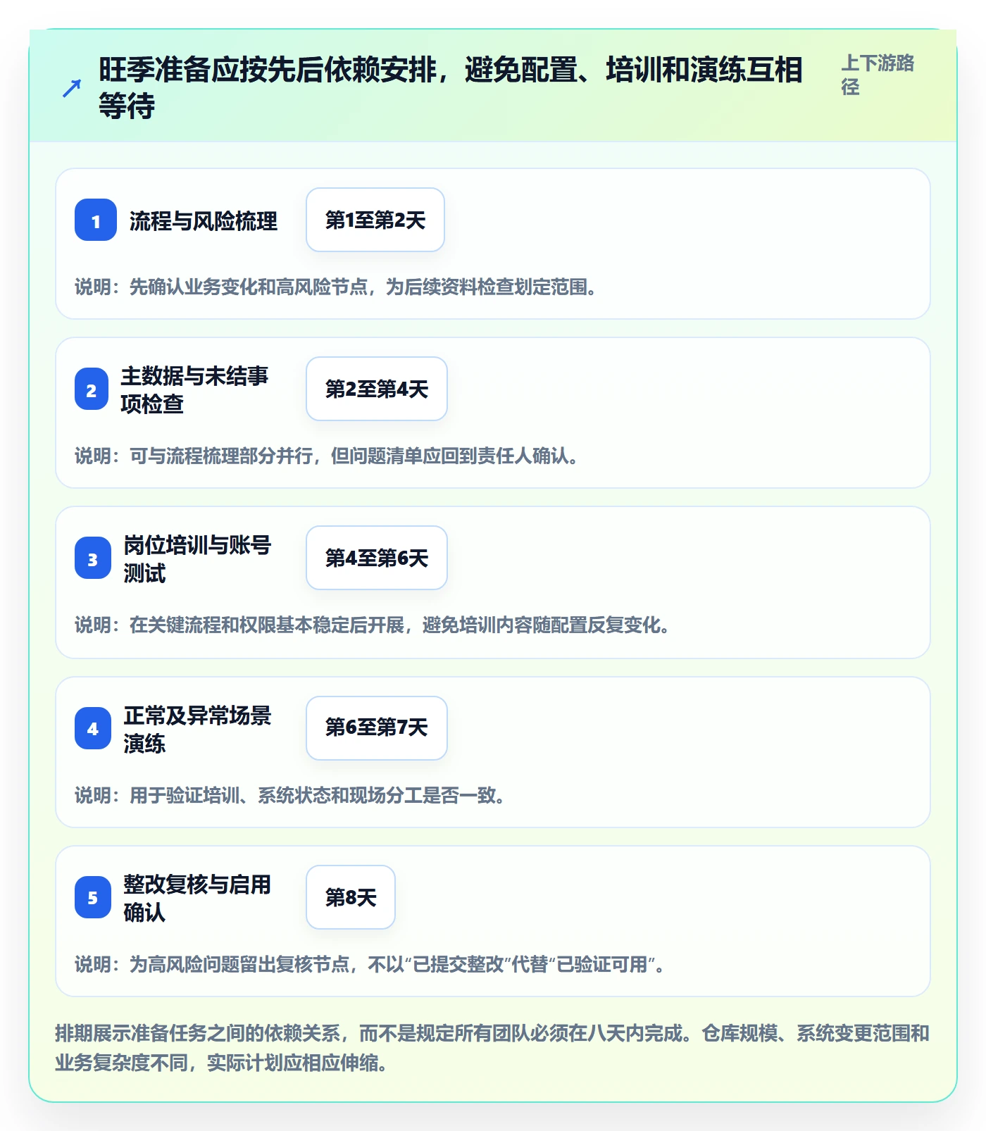 库存管理系统操作手册：出入库流程对应的旺季准备步骤