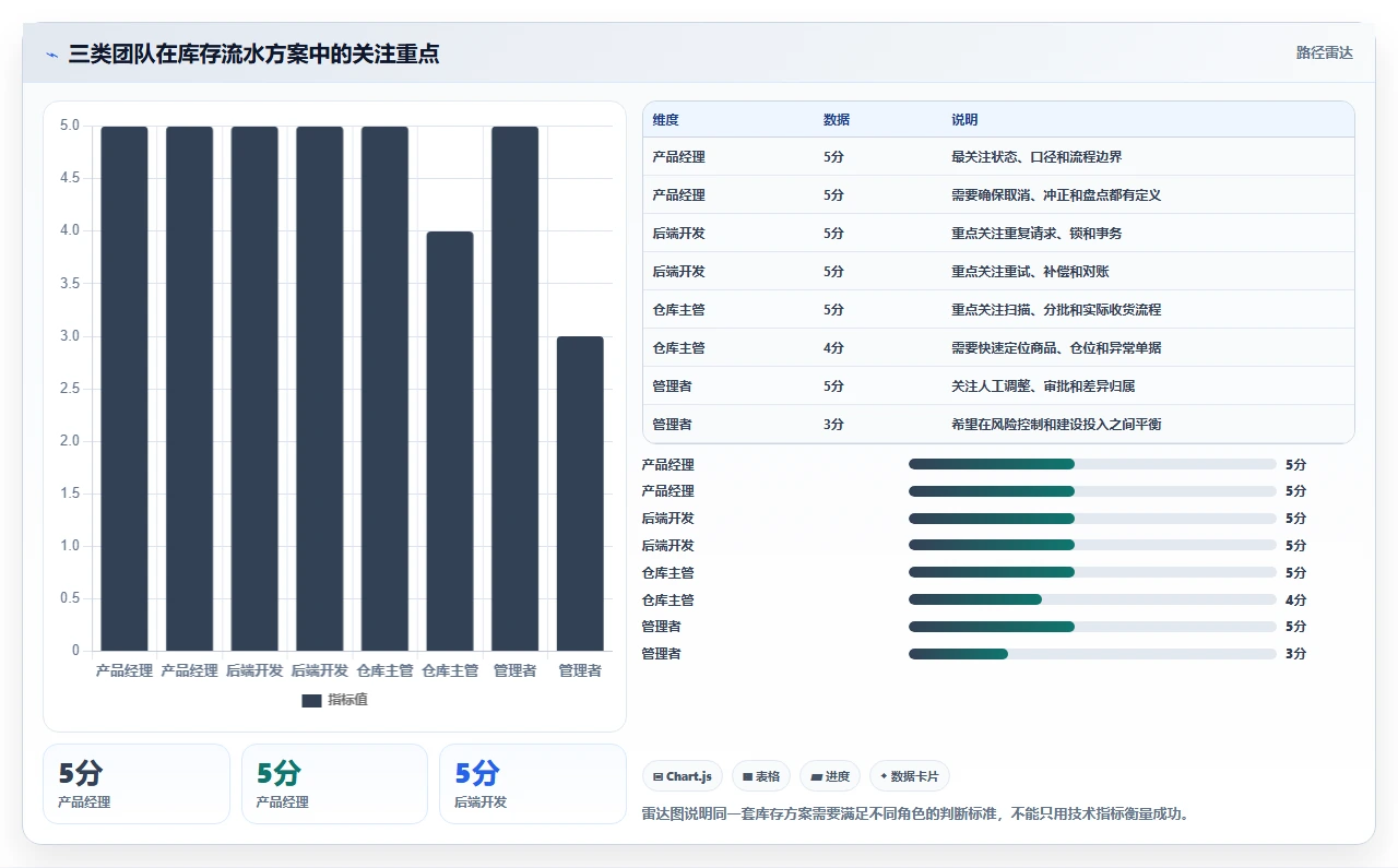 数据库存：产品技术团队团队版方案：库存流水的目标、动作与检查点