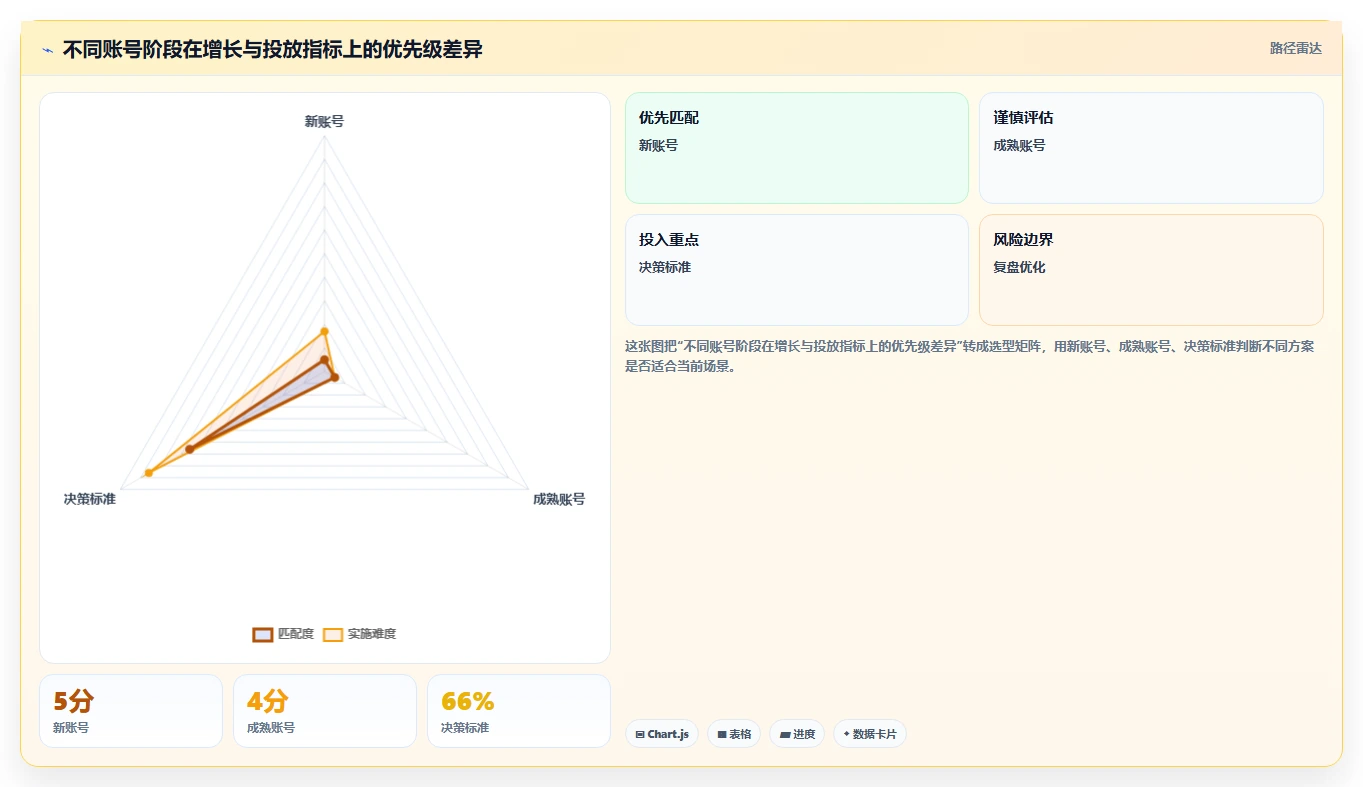 小红书数据分析：电商卖家从数据到行动：用账号增长实现优化投放预算