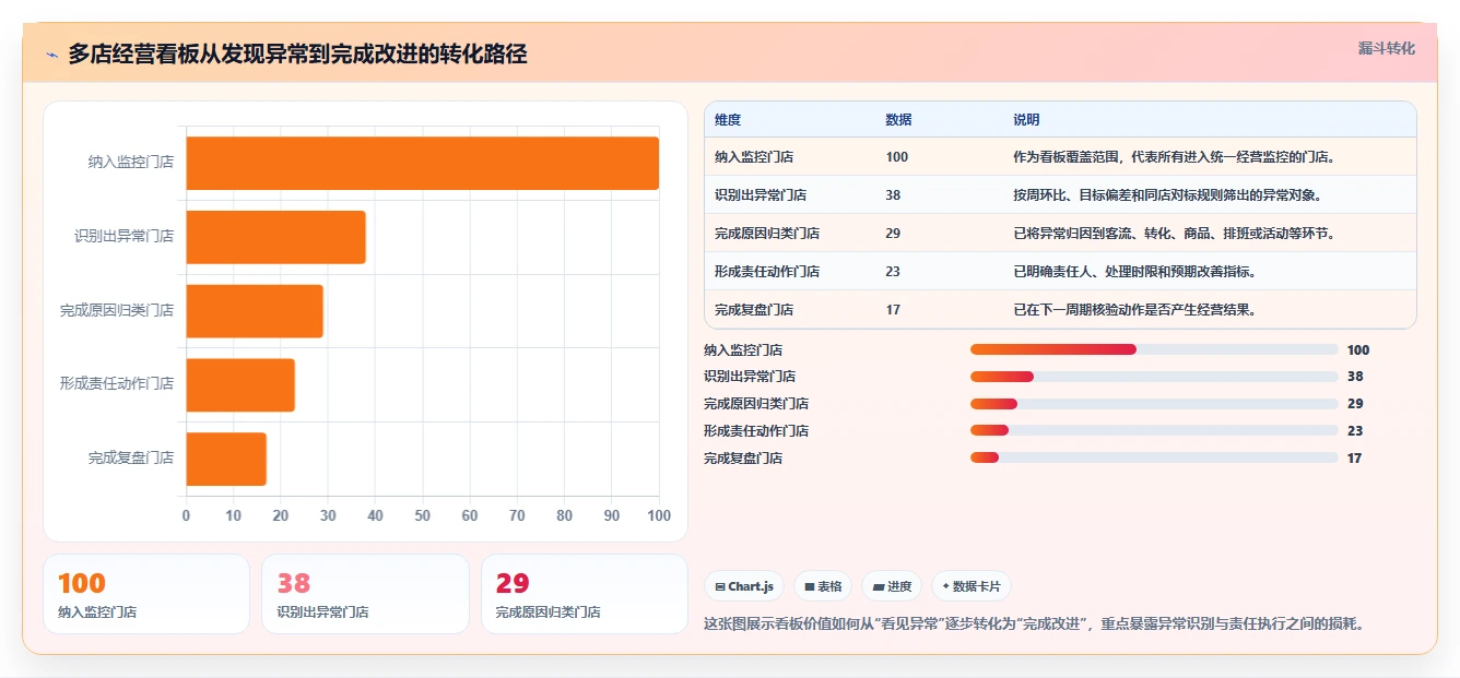 运营管理平台问题诊断：数据看板如何用多店经营改进