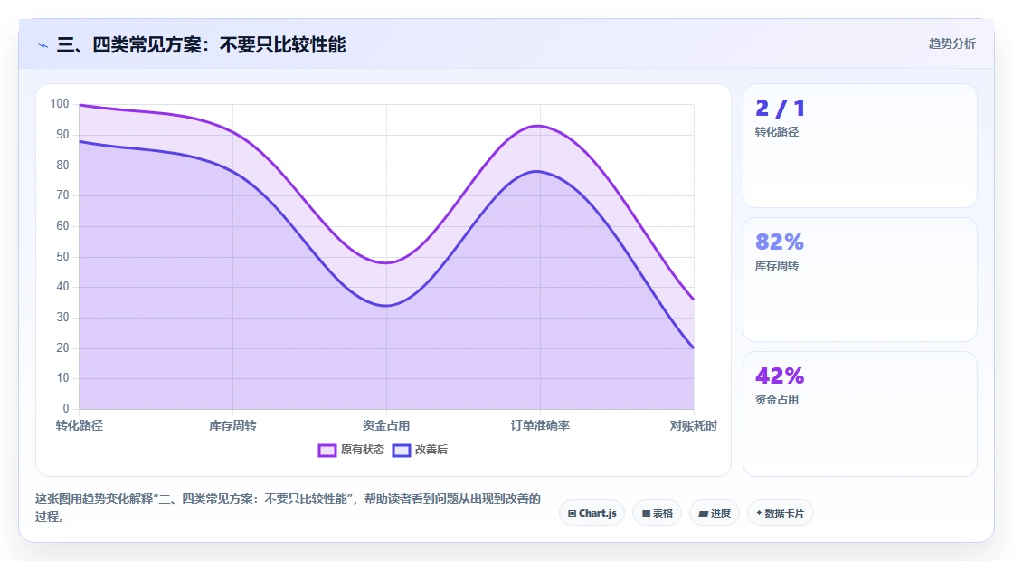 三、四类常见方案：不要只比较性能