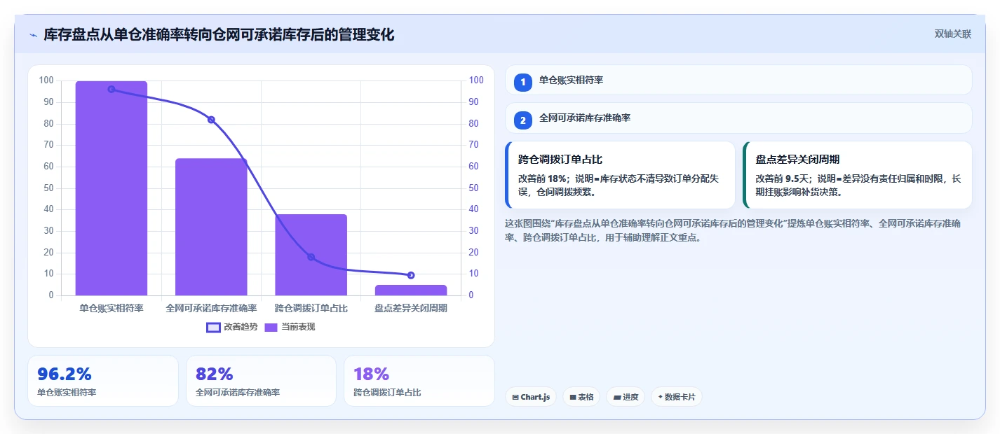 电商仓储管理：供应链负责人必看清单：用库存盘点推动改善多仓协同