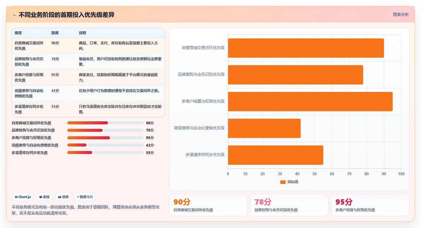 电商系统开发：创业团队效率攻略：用项目预算加快明确项目边界