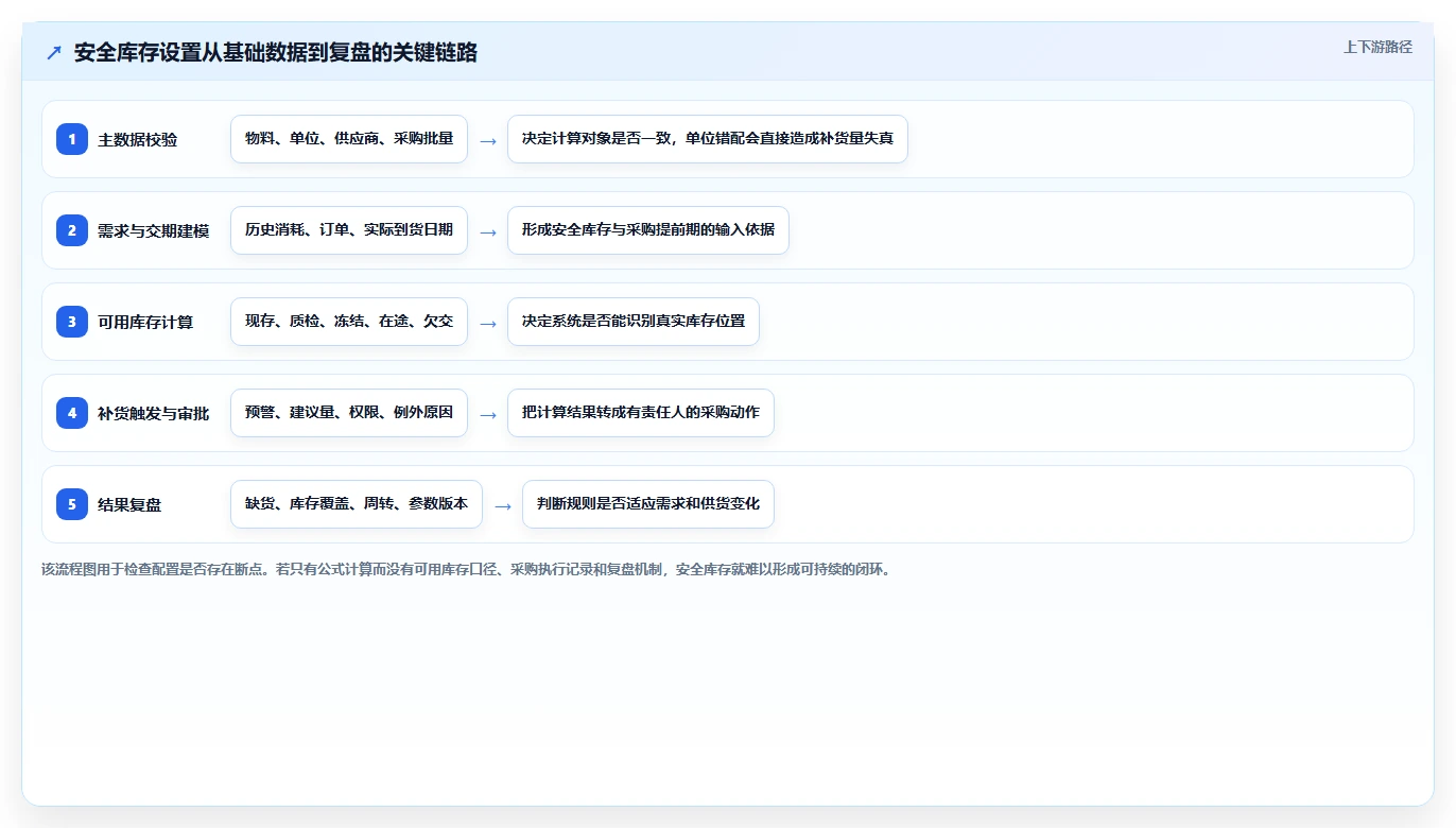 仓库安全库存管理配置指南:采购周期需要哪些系统搭建设置