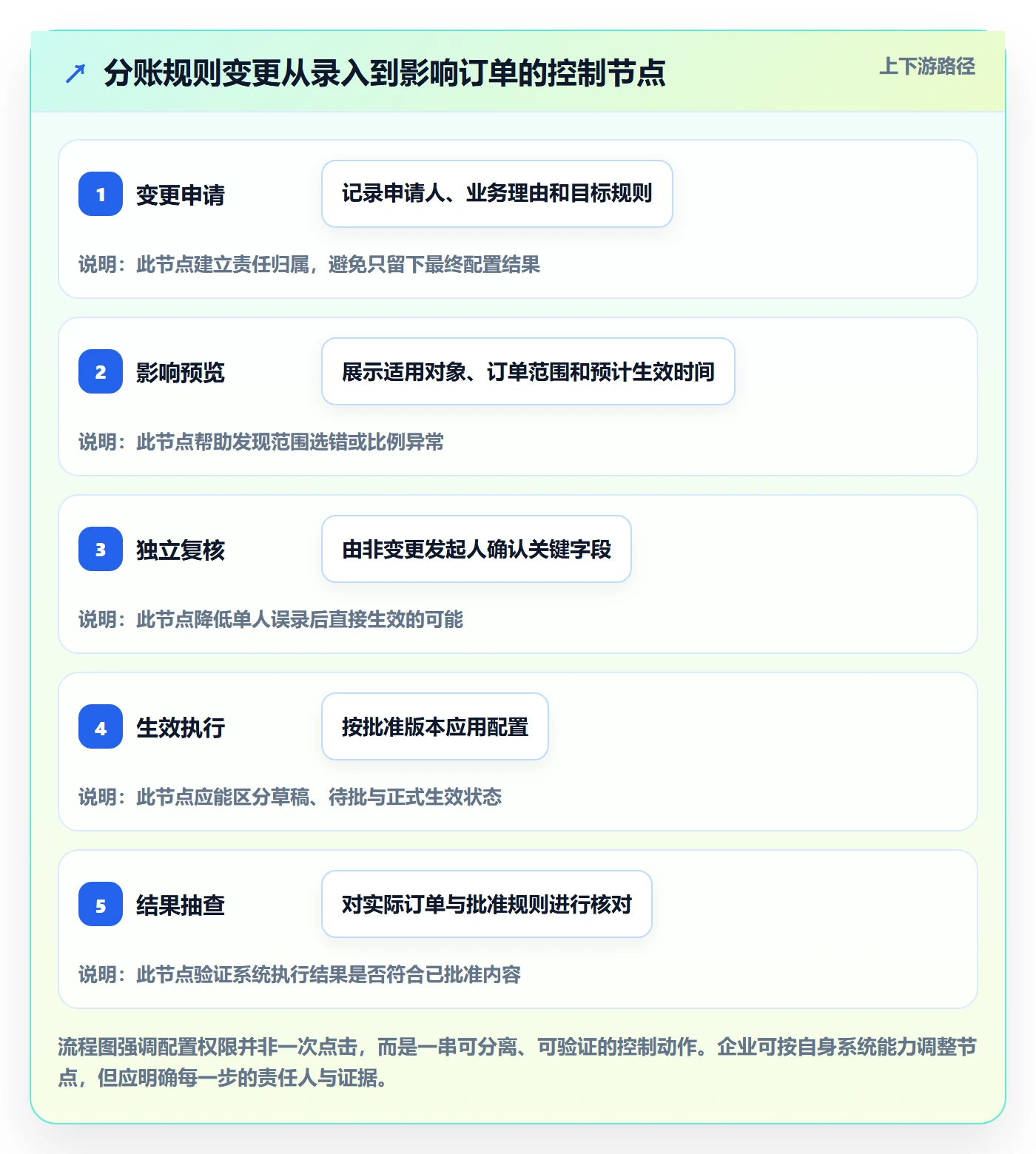 分账系统能力清单:风险排查需要覆盖哪些权限风控事项