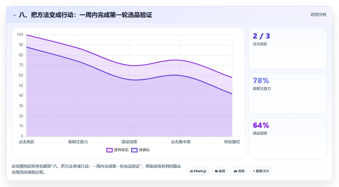 八、把方法变成行动：一周内完成第一轮选品验证