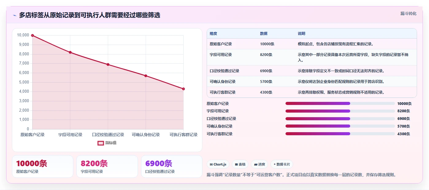 电商crm系统进阶课:围绕客户标签完善多店经营