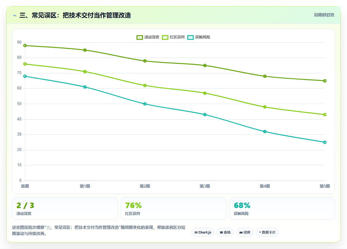 三、常见误区：把技术交付当作管理改造