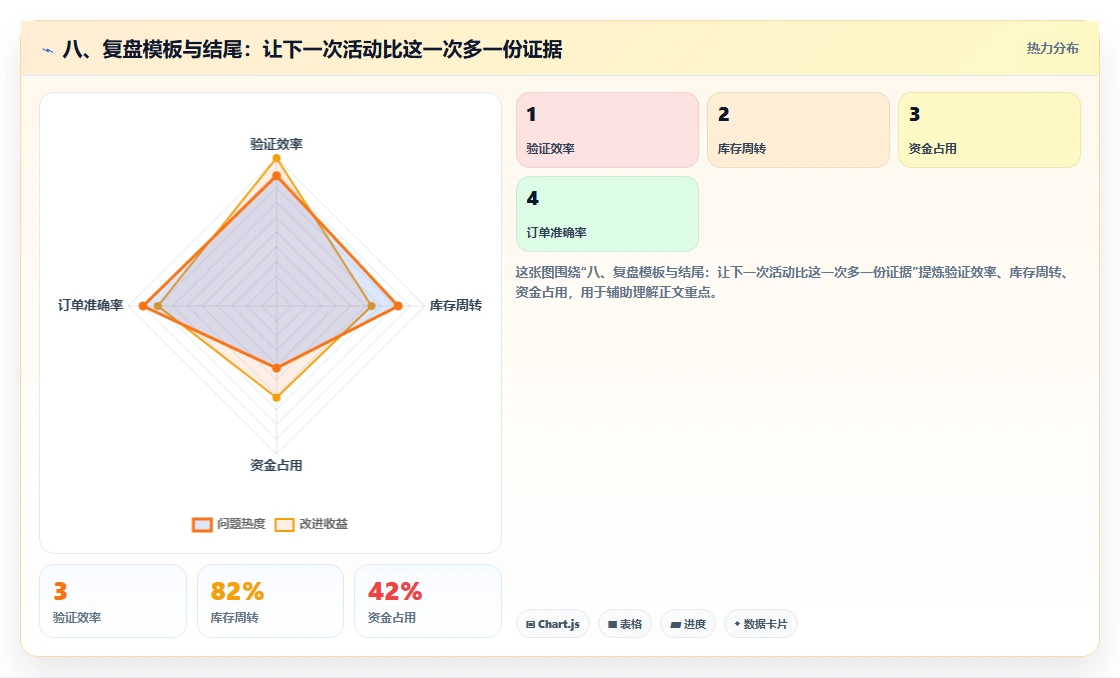 八、复盘模板与结尾：让下一次活动比这一次多一份证据