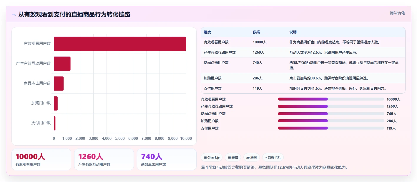 直播数据复盘：选品团队老板版：互动率的完整方法与步骤