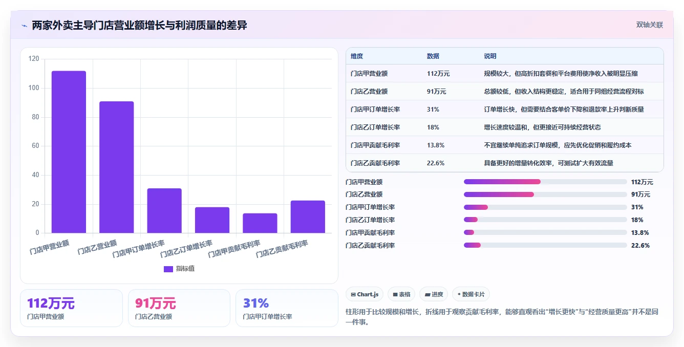 营业额分析：管理层流程图解：渠道结构如何减少门店难比较