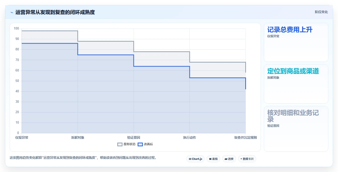 店铺运营包括哪些方面检查方法：通过数据分析评估成本控制质量