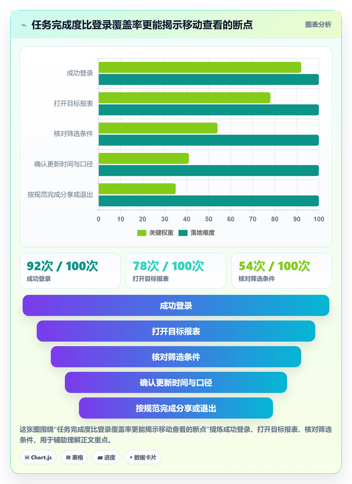 bi 平台操作手册：移动查看对应的标准化管理步骤