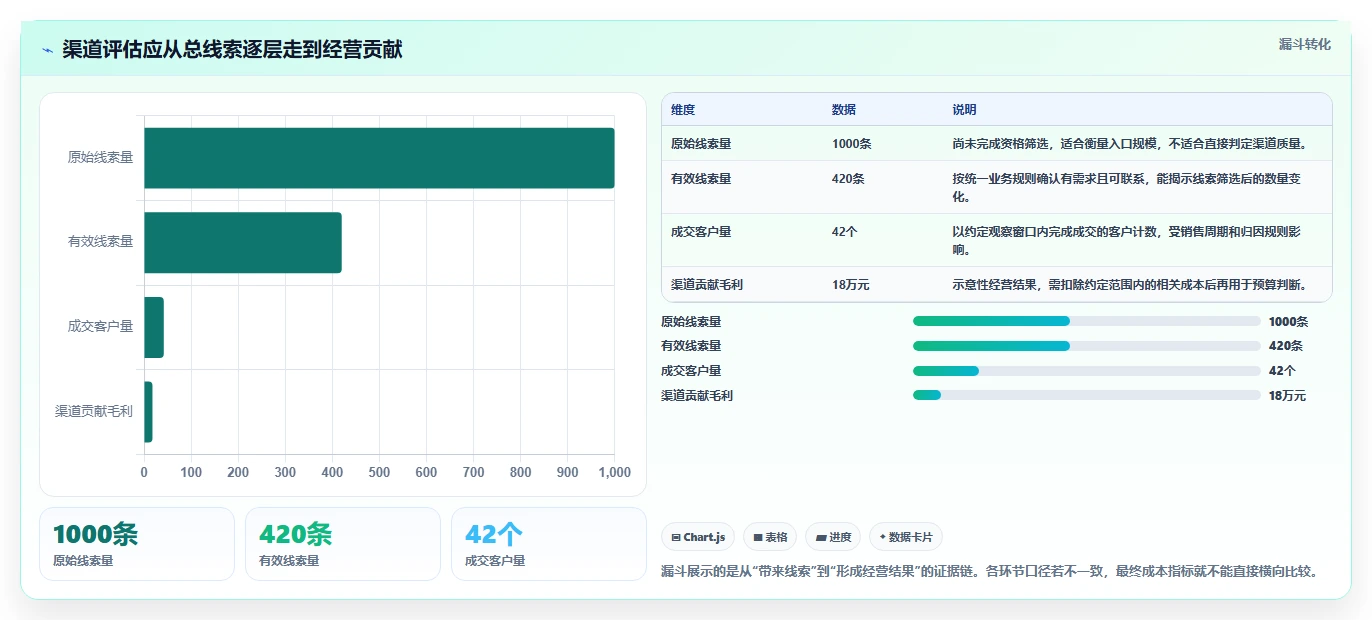 运营数据升级方案：用成本控制改善渠道对比