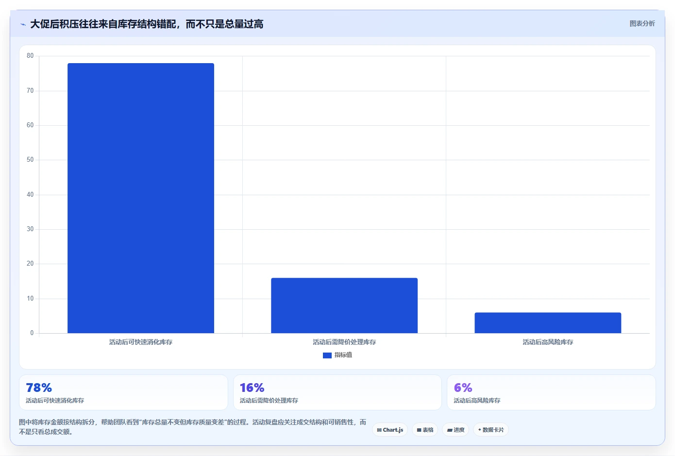 电商仓储管理：运营团队实施建议：围绕旺季保障稳步提升降低积压风险