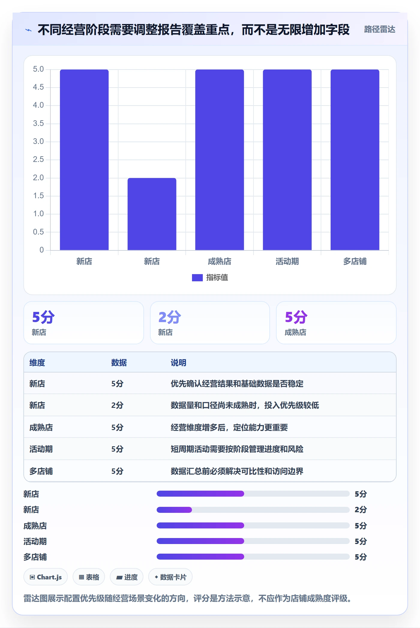 店铺运营管理能力清单：核心功能需要覆盖哪些日报周报事项