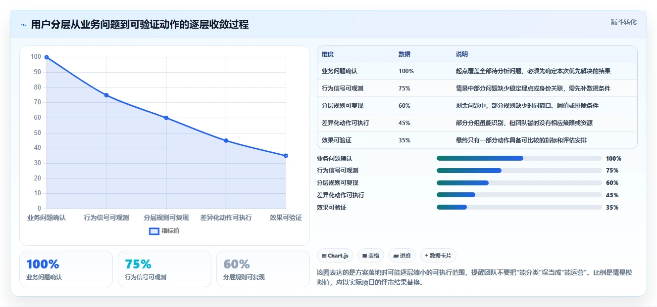 运营数据从0到1：用户分层的指标体系与操作要点