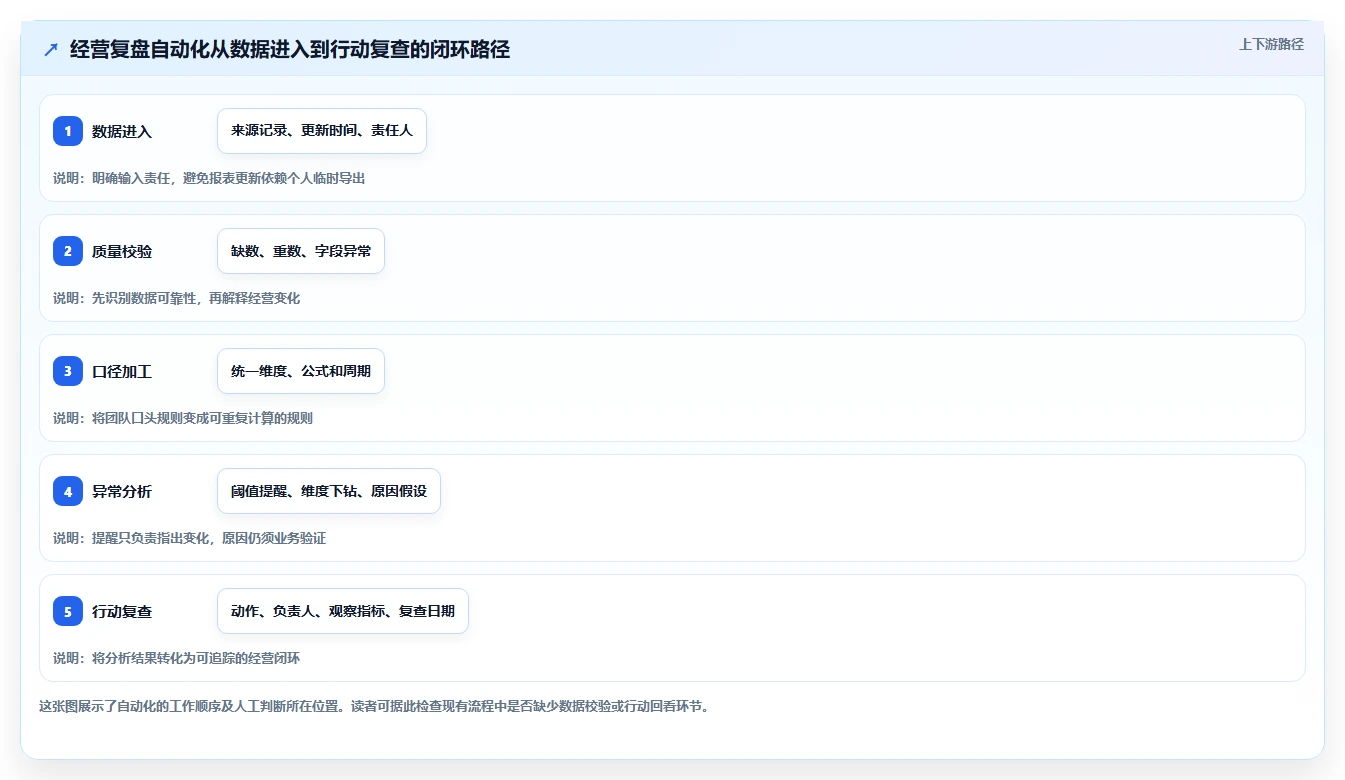 电商数据运营从0到1：经营复盘的自动化方案与操作要点