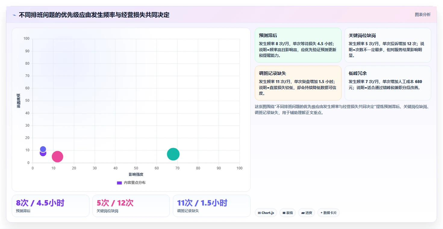 餐饮店报表：区域经理采购前必读：评估排班效率时如何避开门店差异大