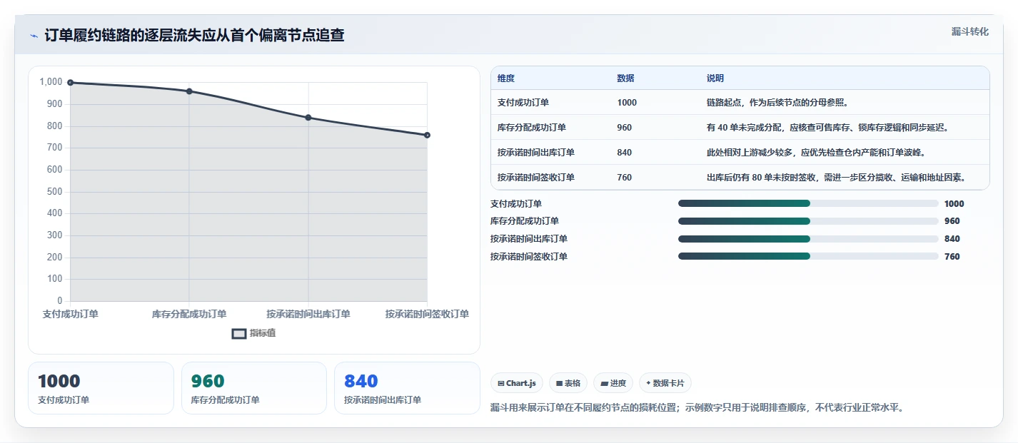 运营数据怎么用？异常诊断场景下的旺季准备拆解