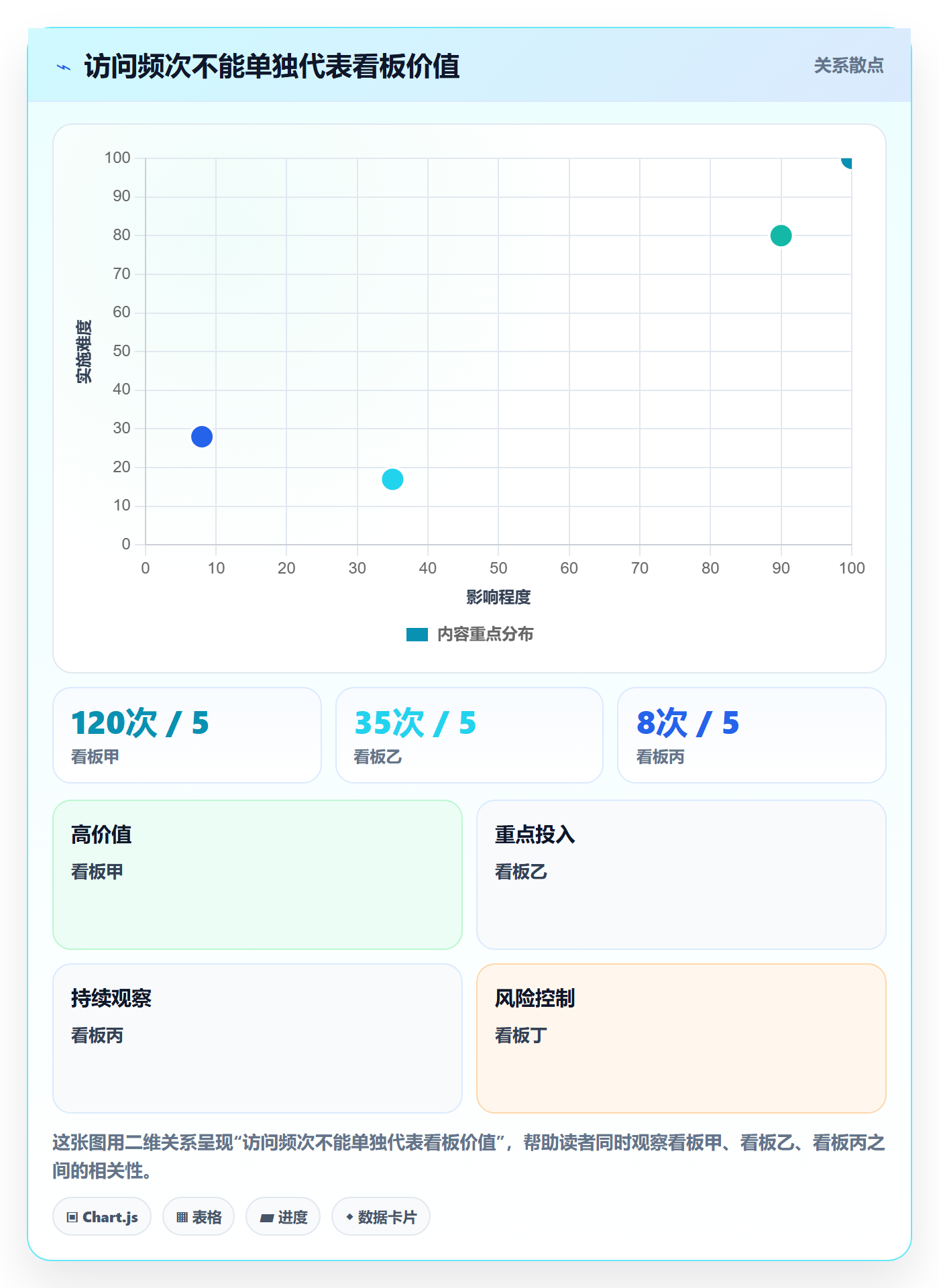 bi 平台管理要点：仪表盘的流程设计如何设计