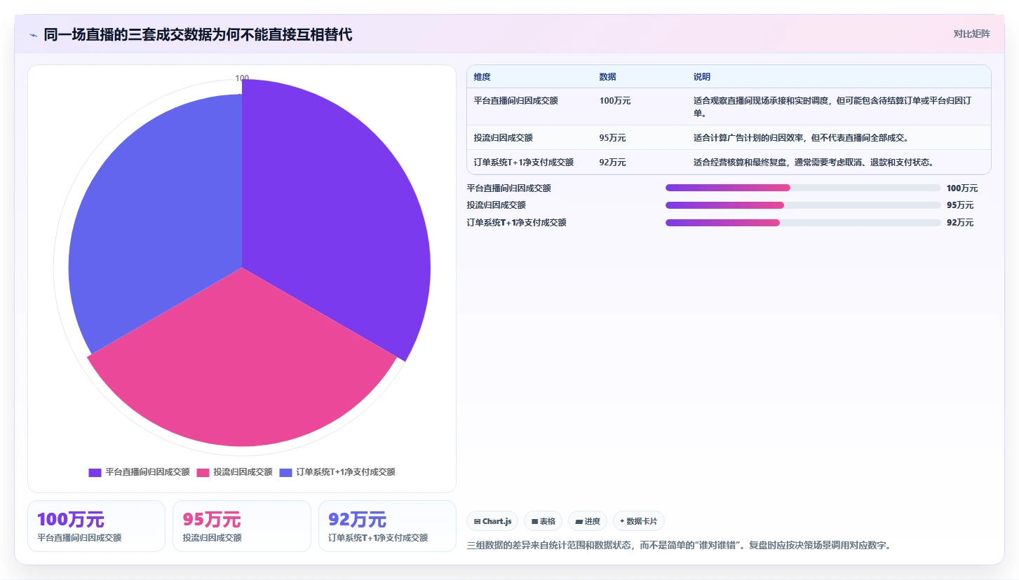直播数据复盘：数据分析师决策指南：面对数据口径不一如何兼顾形成改进清单
