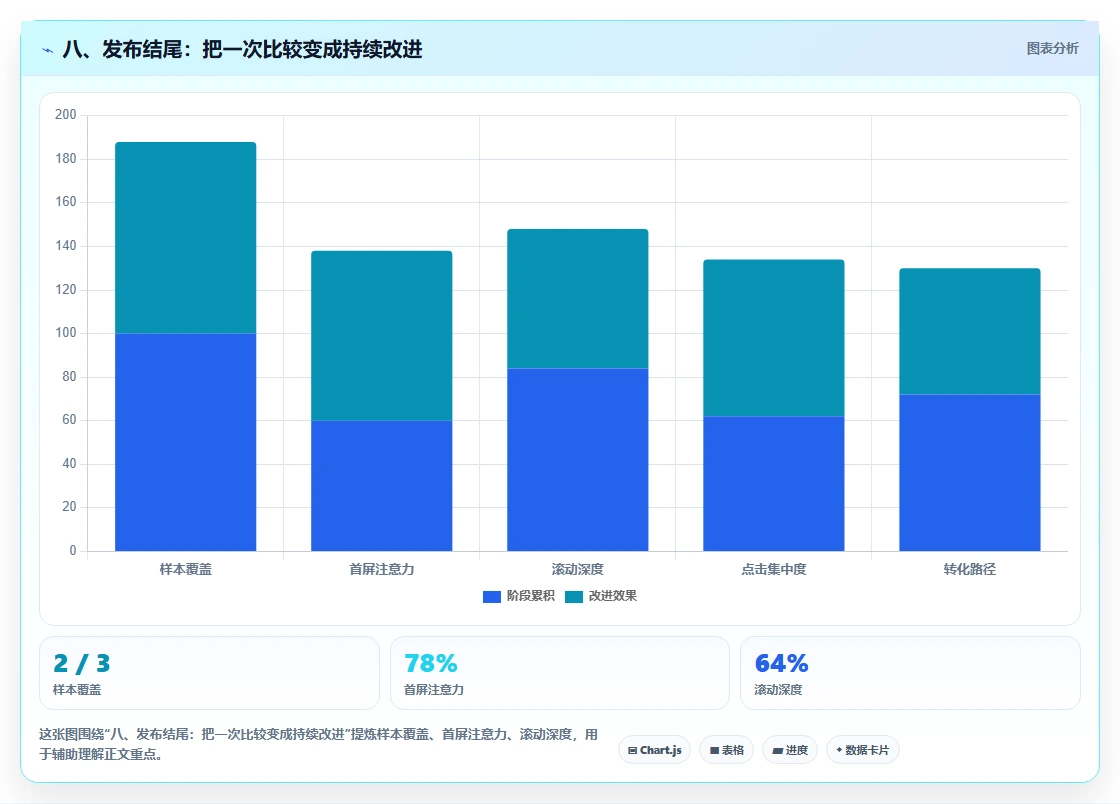 八、发布结尾：把一次比较变成持续改进