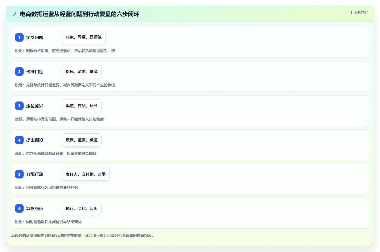 电商数据运营怎么用？指标拆解场景下的团队协同拆解