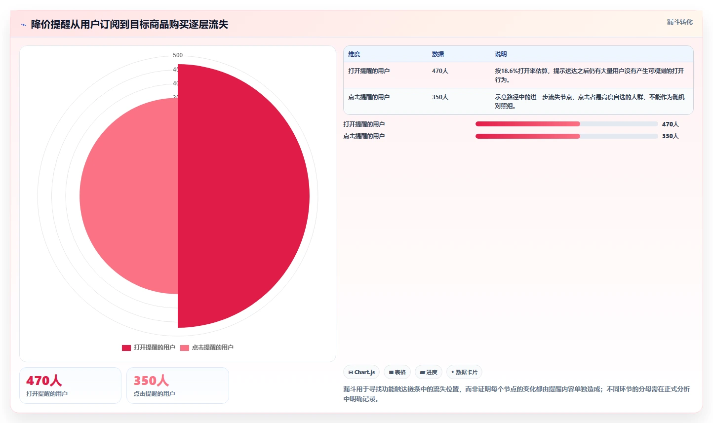 电商数据运营实战复盘：从用户洞察验证核心功能效果