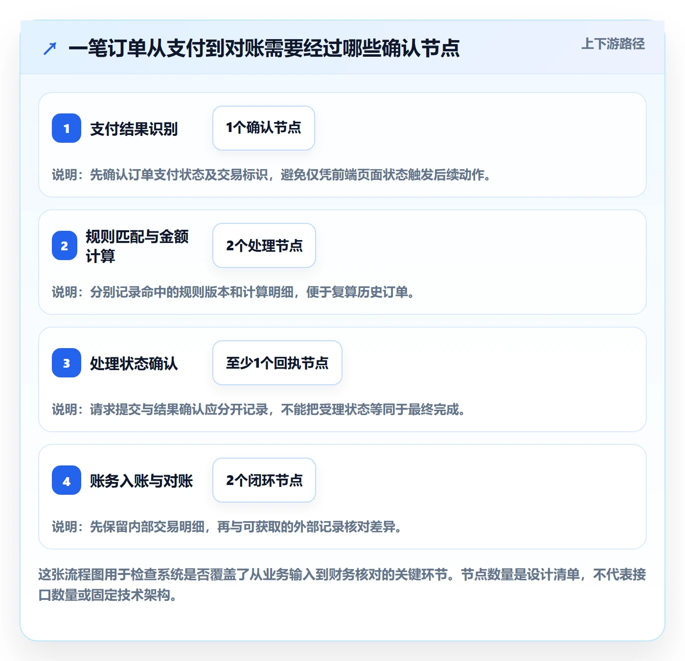 分账系统应用思路：围绕资金路由拆解实操教程