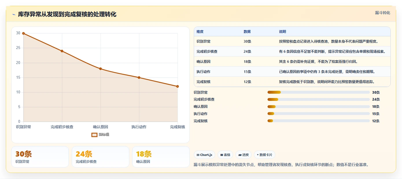 店铺运营包括哪些方面数据方法：用库存管理支撑标准化管理判断