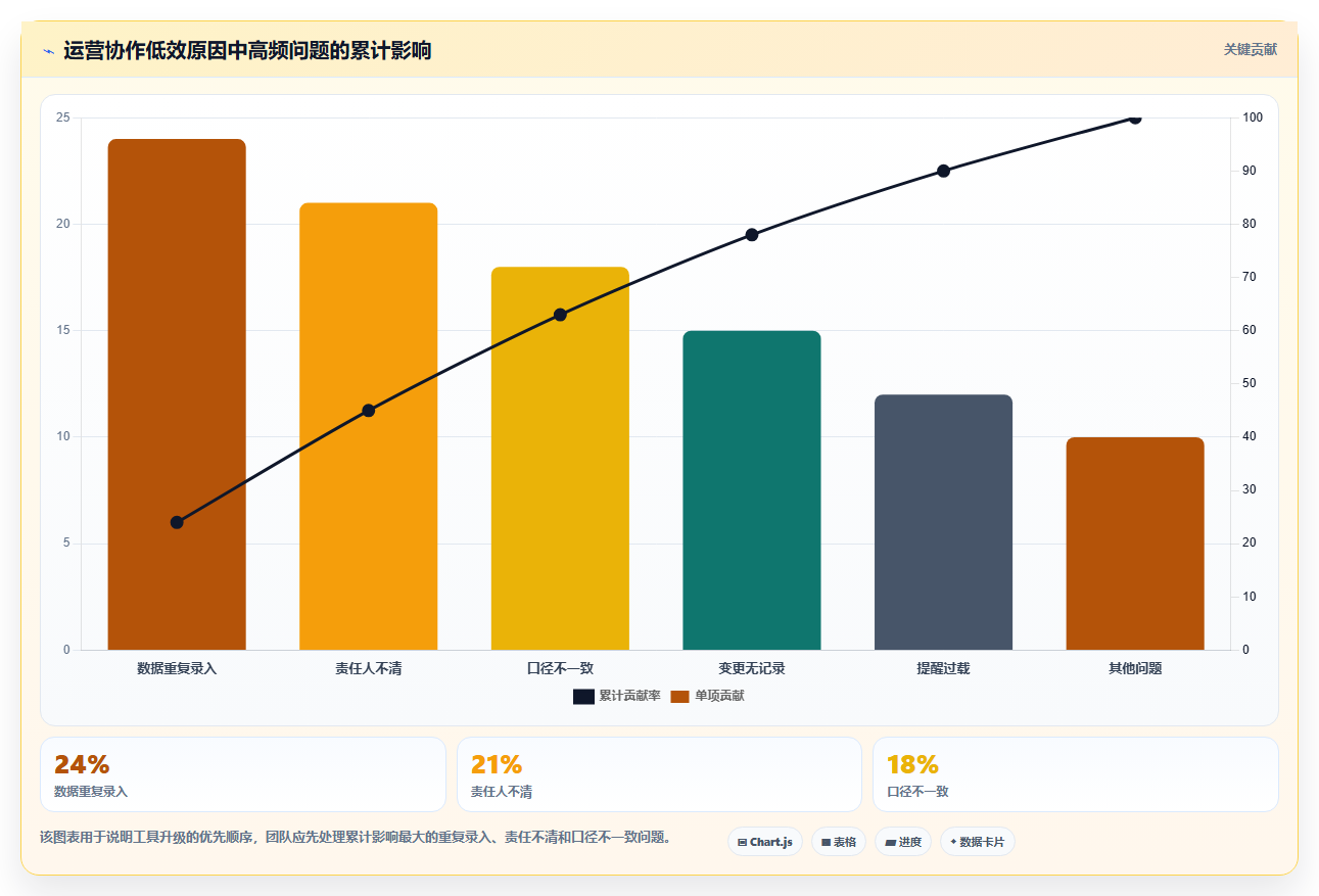 运营工具决策指南：用自动化方案判断团队协作方案
