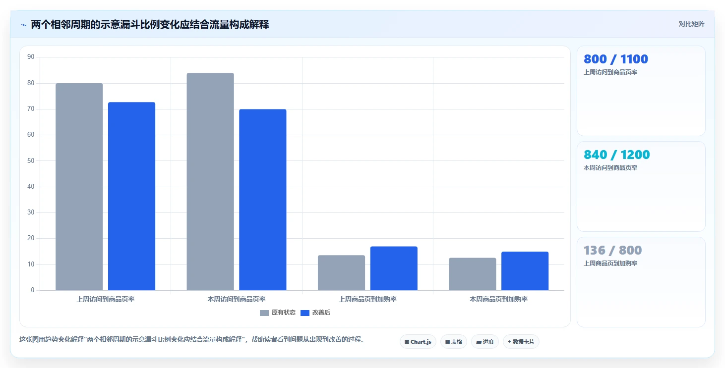 运营数据实用方法：围绕转化漏斗建立中小商家