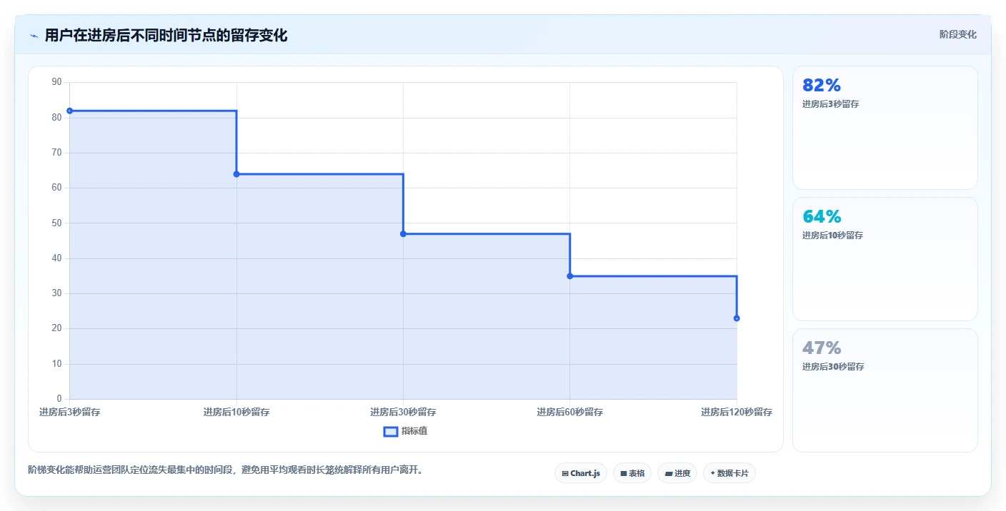 直播数据复盘：数据分析师数据视角：用点击率验证提升用户停留
