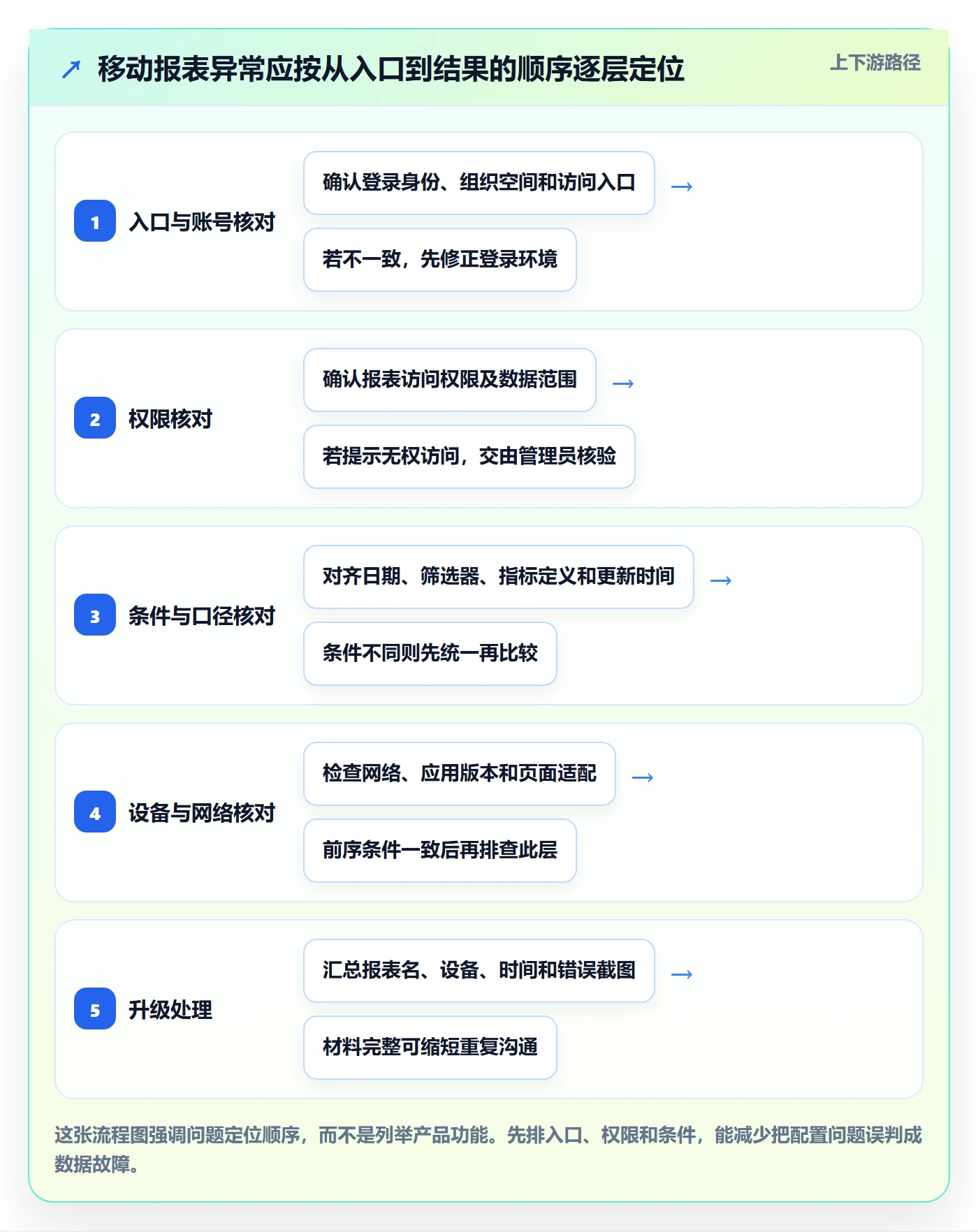 bi 平台操作手册：移动查看对应的常见误区步骤