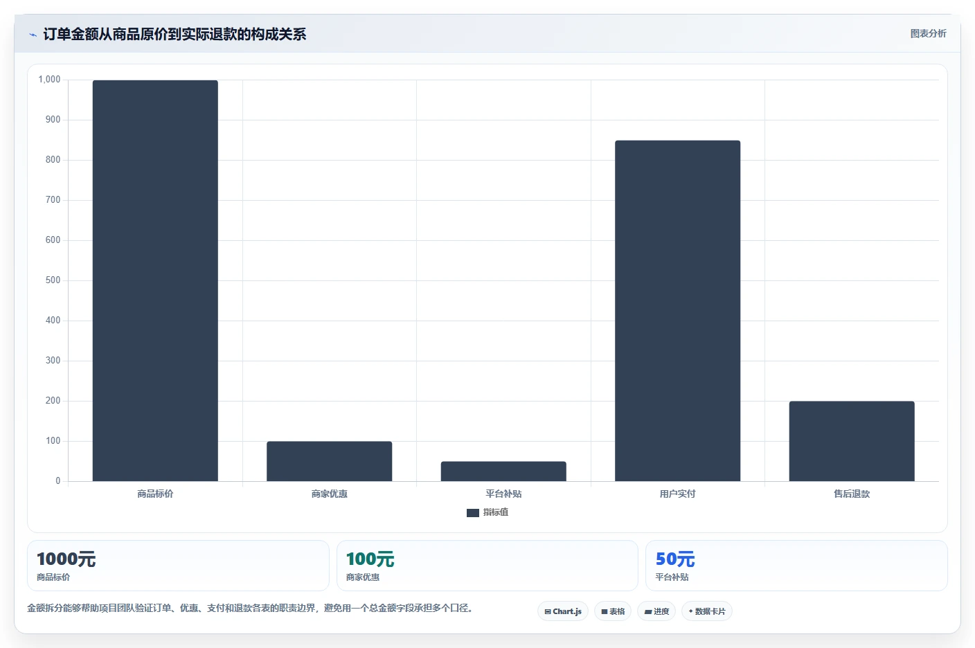 电商系统开发：项目经理数据版：数据库设计的完整方法与步骤