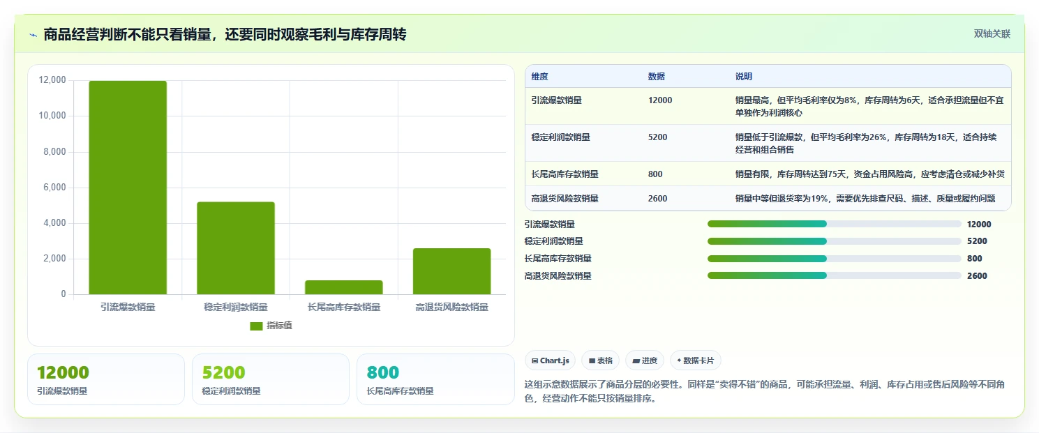 电商管理应用思路：围绕商品管理拆解核心功能