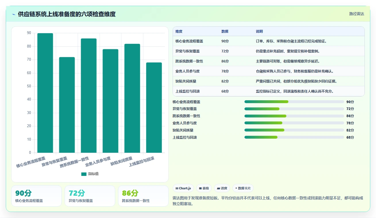 电商系统开发：供应链团队常见问题汇总：测试验收与测试不充分一次讲清