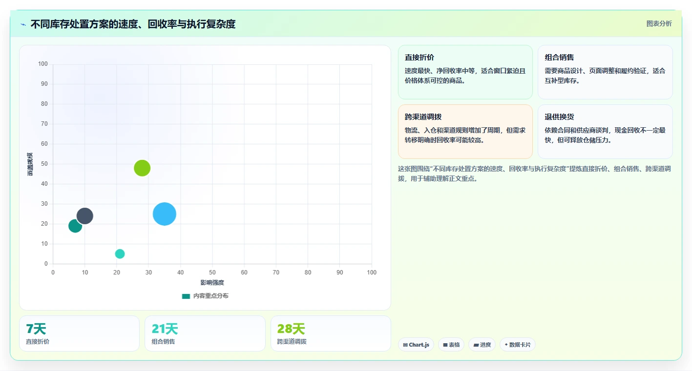 电商库存能力清单：落地案例需要覆盖哪些滞销处理事项