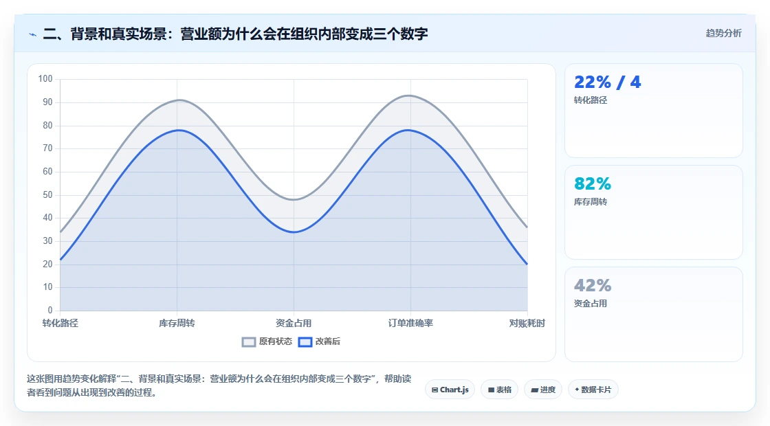 二、背景和真实场景：营业额为什么会在组织内部变成三个数字