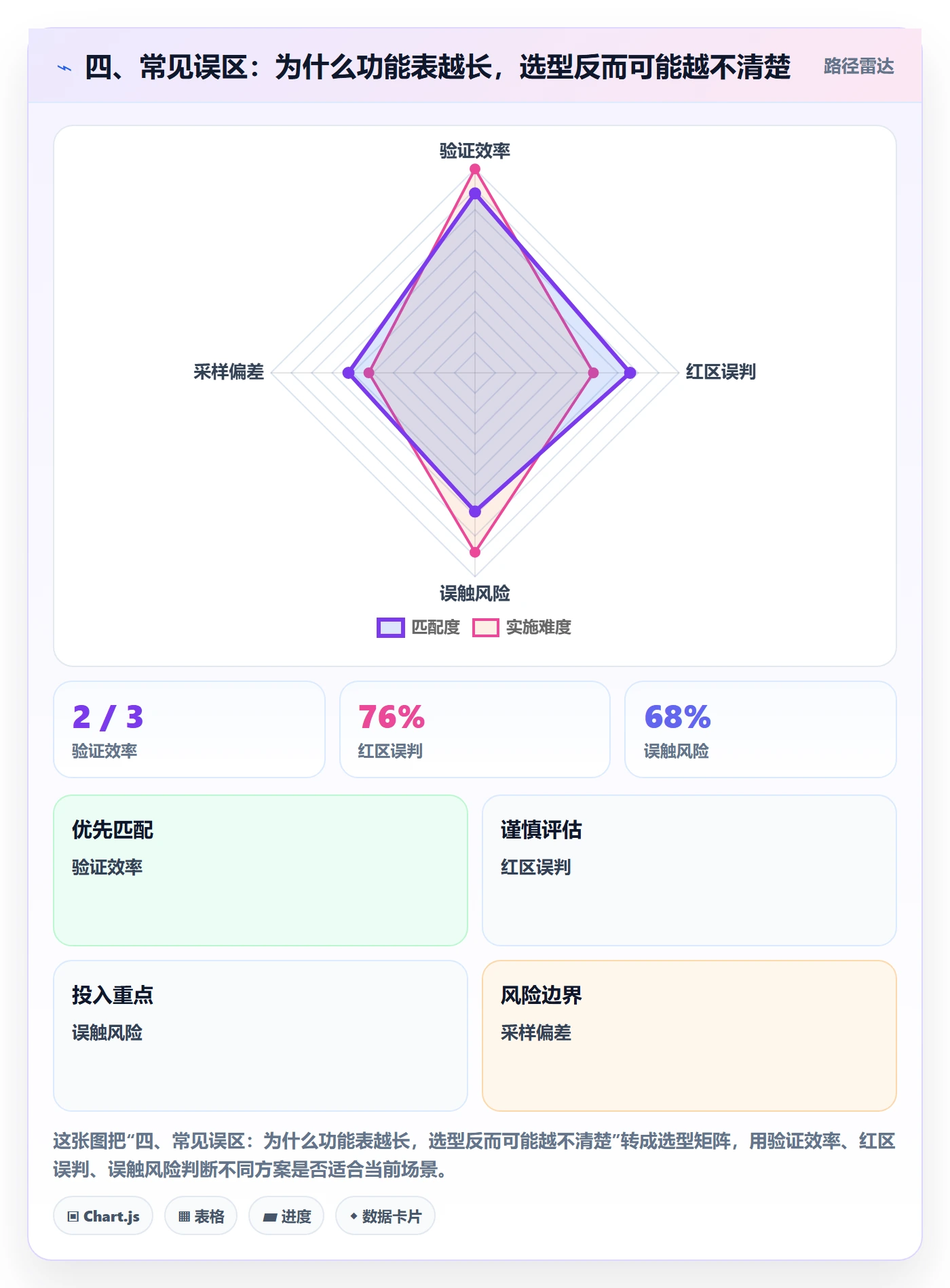 四、常见误区：为什么功能表越长，选型反而可能越不清楚