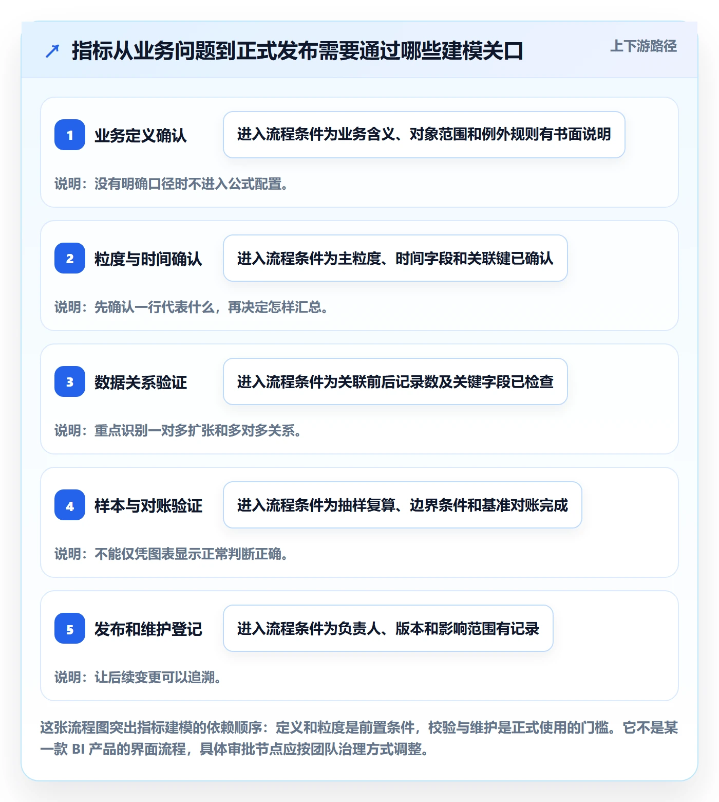 bi 平台使用技巧:指标建模对应的新手避坑方法