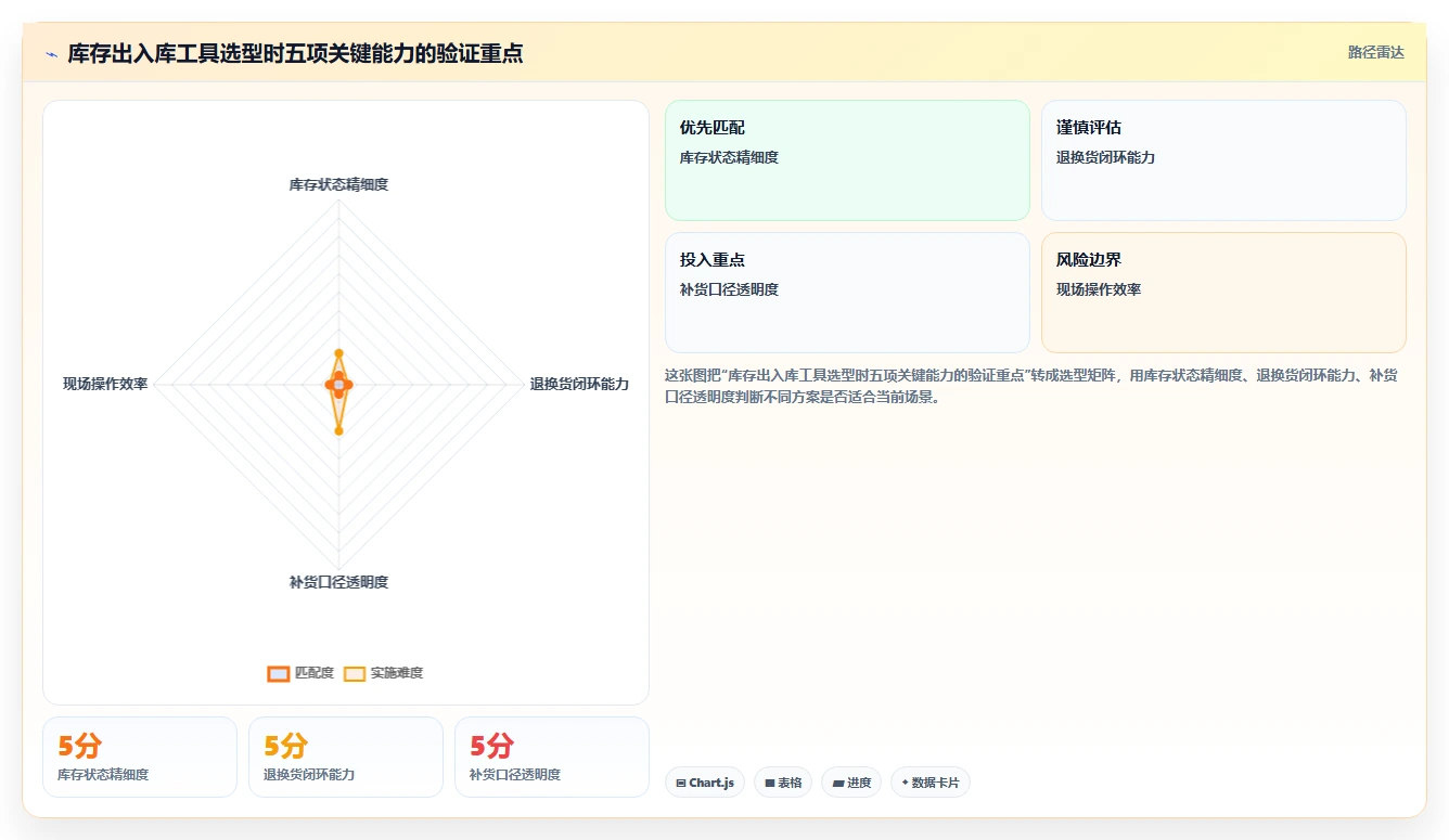 库存出入库：仓库新手选型思路：补货决策应重点评估退换货