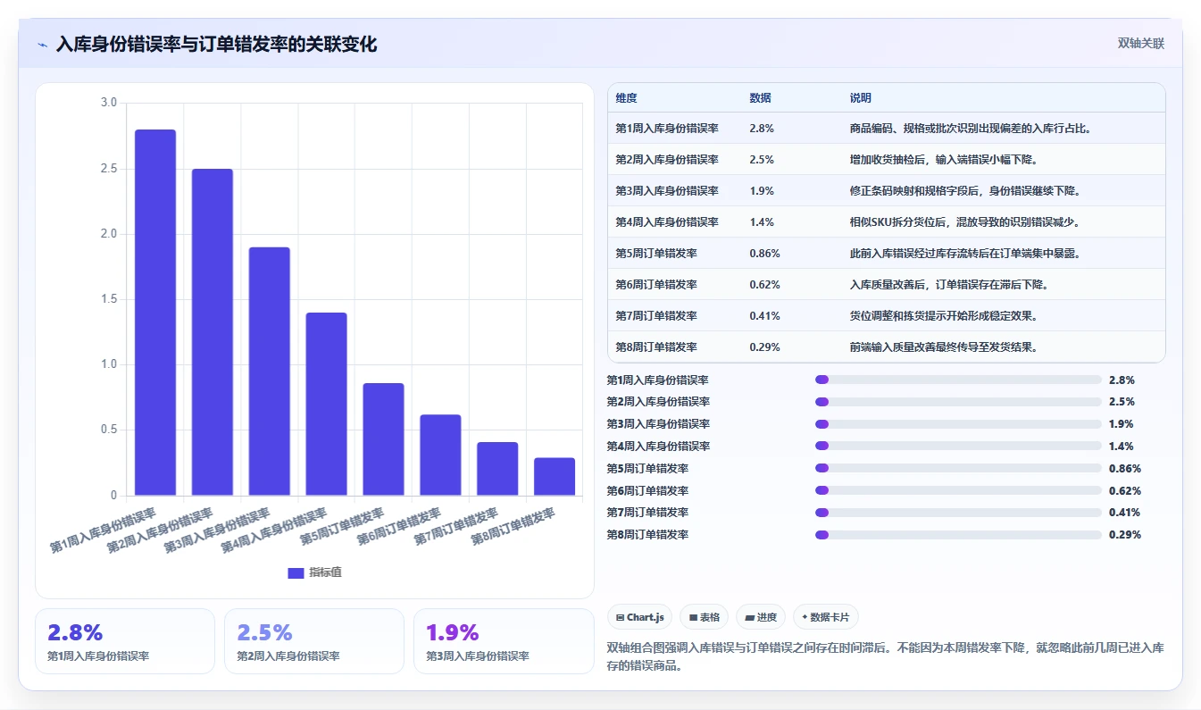 电商仓储管理：电商卖家自查表：入库上架最容易出现的错发漏发